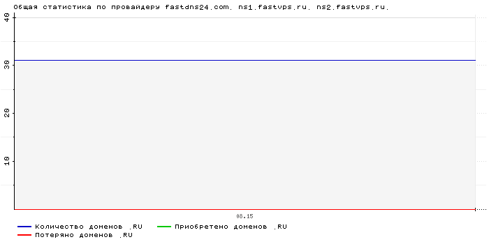 ���������� �� ���������� fastdns24.com. ns1.fastvps.ru. ns2.fastvps.ru.